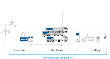 Overview on Linde'es hydrogen competence from production to distribution to fuelling at hydrogen fuelling stations.